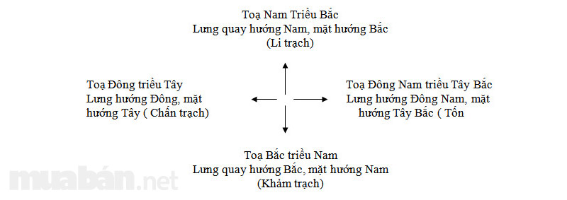 Lựa chọn phong thủy nhà theo phương vị