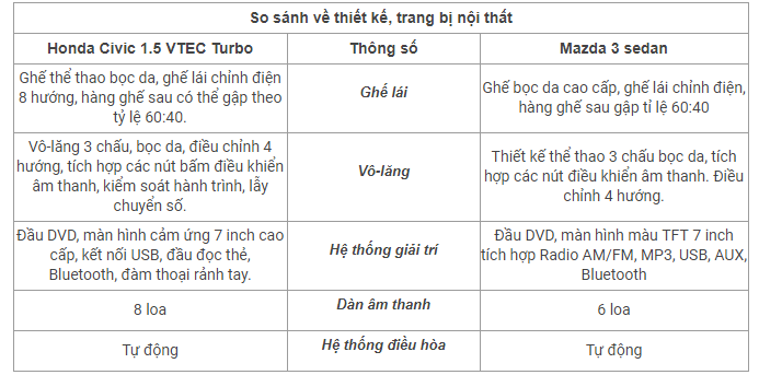 So Sánh Honda Civic Và Mazda 3: Kẻ Tám Lạng, Người Nửa Cân 8 So Sánh Trang Bị Nội Thất Xe Civic Và Mazda 3