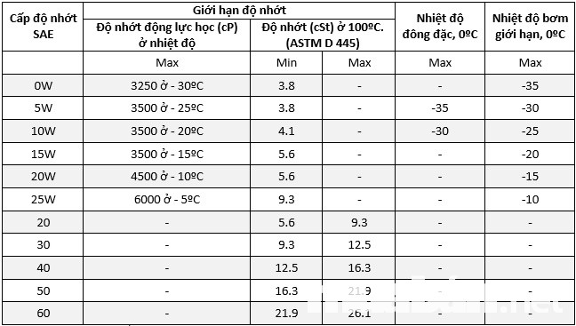 Đâu Là Sự Lựa Chọn Dầu Nhớt Thích Hợp Cho Xế Yêu Của Bạn? 5 Dầu Nhớt Ô Tô