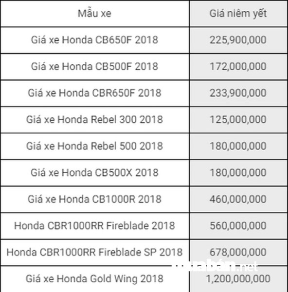 Giá Xe Honda Cũ Giảm Mạnh Mùa Word Cup 9 Bảng Giá Xe Phân Khối Lớn Honda Tháng 06/2018.