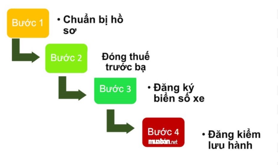 Quy trình mua bán ô tô cũ hiện nay