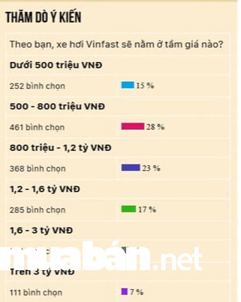 Kết quả khảo sát mức giá dự kiến của Vinfast