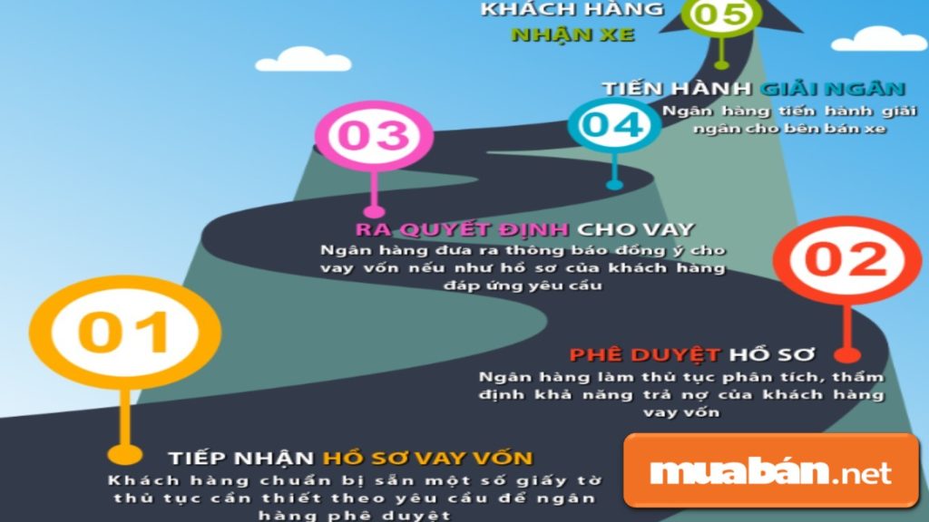 Các bước trong quá trình vay mua ô tô trả góp.