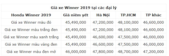 4 Ưu Điểm Giúp Honda Winner 2019 &Quot;Vượt Mặt&Quot; Các Đối Thủ Cùng Phân Khúc 8 Giá Xe Winner 2019 Tại Các Đại Lý