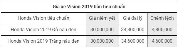 Giá xe Honda Vision 2019 bản tiêu chuẩn