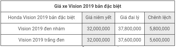 Giá xe Honda Vision 2019 phiên bản đặc biệt