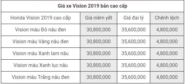 Giá xe Honda Vision 2019 phiên bản cao cấp