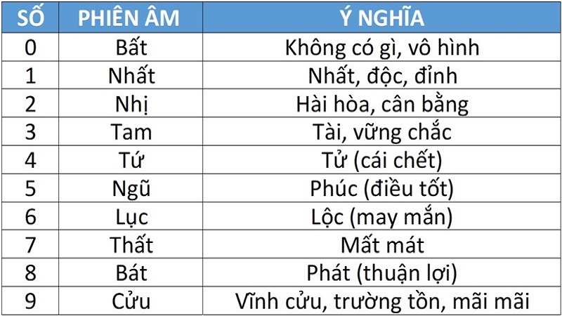 Ý nghĩa các con số khi sim số đẹp.
