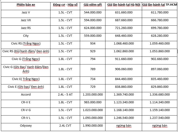 Cập Nhật Giá Xe Ô Tô Tháng 6/2019, Ít &Quot;Tân Binh&Quot;, Nhiều Khuyến Mãi 36 Bảng Giá Các Dòng Xe Honda Tháng 06/2019