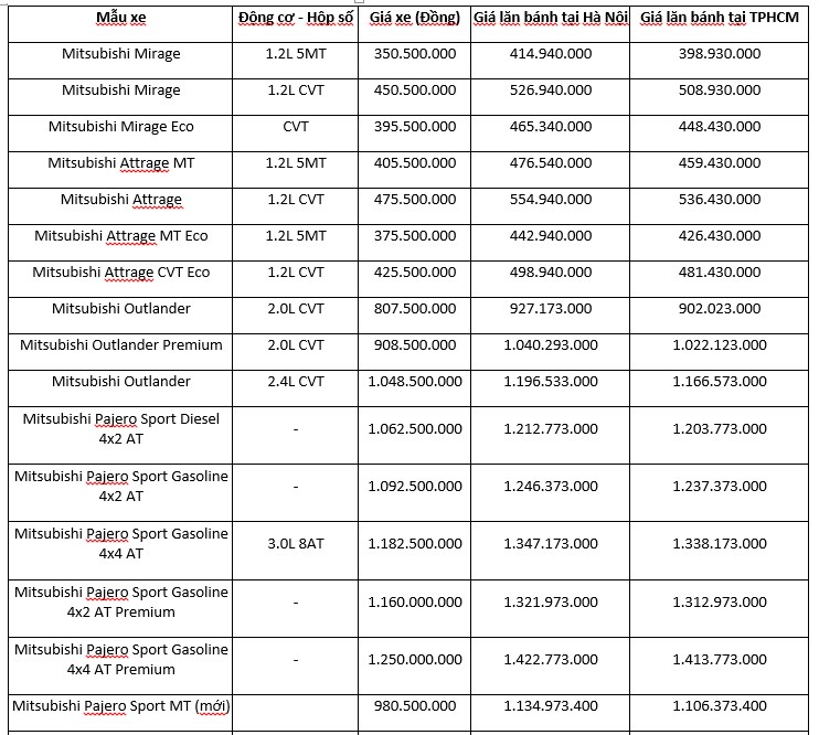 Cập Nhật Giá Xe Ô Tô Tháng 6/2019, Ít &Quot;Tân Binh&Quot;, Nhiều Khuyến Mãi 27 Bảng Giá Các Dòng Xe Mitsubishi Tháng 06/2019