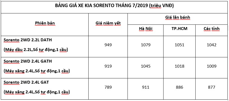 Kia Sorento 2019 - Ngôn Ngữ Của Sự Trưởng Thành 12 Bảng Giá Xe Kia Sorento Mới Nhất, Tháng 07/2019