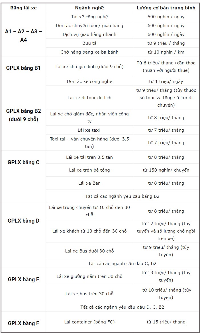 Tìm việc lái xe quận Tân Phú dựa vào mức lương được thống kê