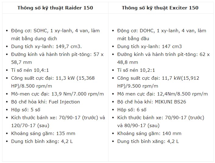 So sánh thông số kỹ thuật giữa Raider 150 vs Ex 150