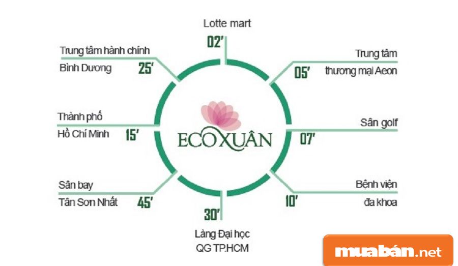 Dự Án Eco Xuân Lái Thiêu Và 6 Ưu Điểm Hấp Dẫn Nhất! 6 Đây Là Nơi Có Mối Liên Kết Giao Thông Giữa Bình Dương – Bình Phước – Tp.hcm.