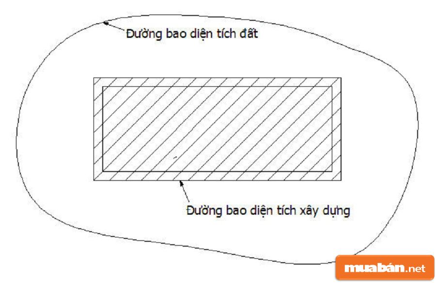 Diện Tích Xây Dựng Là Gì? Cách Tính Diện Tích Sàn Xây Dựng 2 Diện Tích Xây Dựng Là Gì