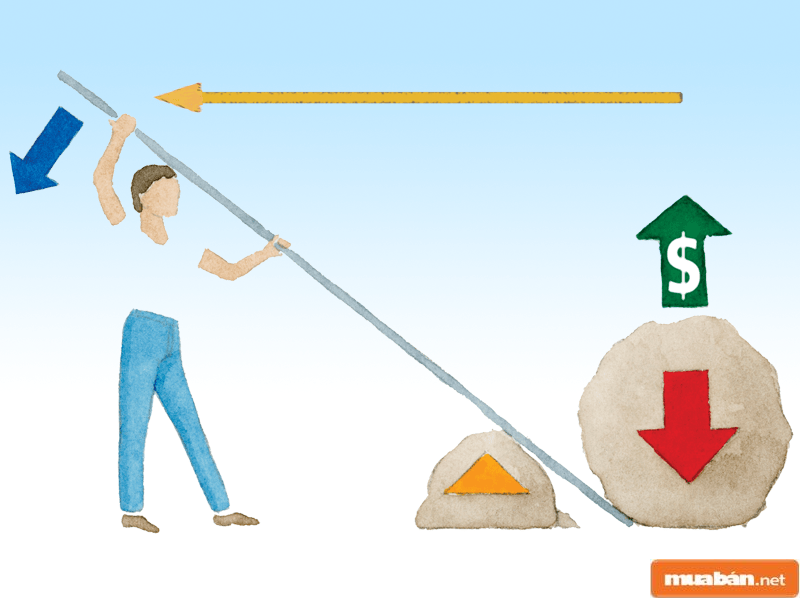 Đòn bẩy tài chính là hình thức sử dụng vốn vay từ đơn vị khác để thu lại lợi nhuận cho mình