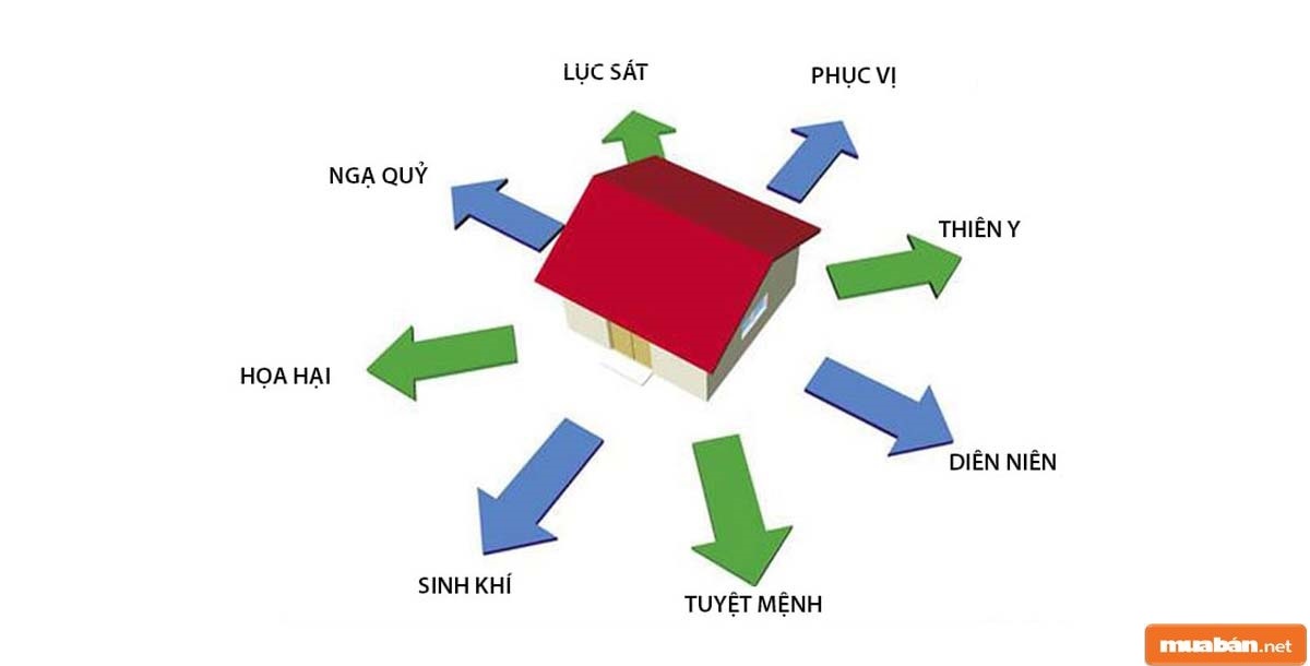 Người ta thường cân nhắc phục vị là gì và ứng dụng trong việc xác định phương hướng phù hợp trong việc xây dựng, cất sửa nhà cửa, chọn mua nhà,...
