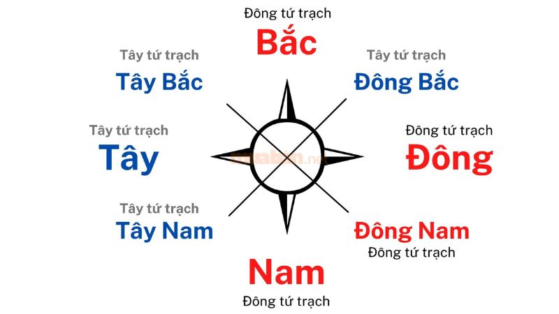 Tây tứ mệnh, Đông tứ mệnh - Cách chọn hướng nhà tốt, hợp mệnh với gia chủ Các hướng Tây Tứ Trạch, Đông Tứ Trạch