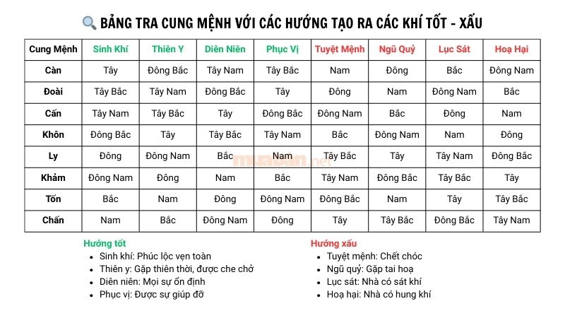 Tây tứ mệnh, Đông tứ mệnh - Cách chọn hướng nhà tốt, hợp mệnh với gia chủ Xem hướng tốt xấu theo mệnh trạch