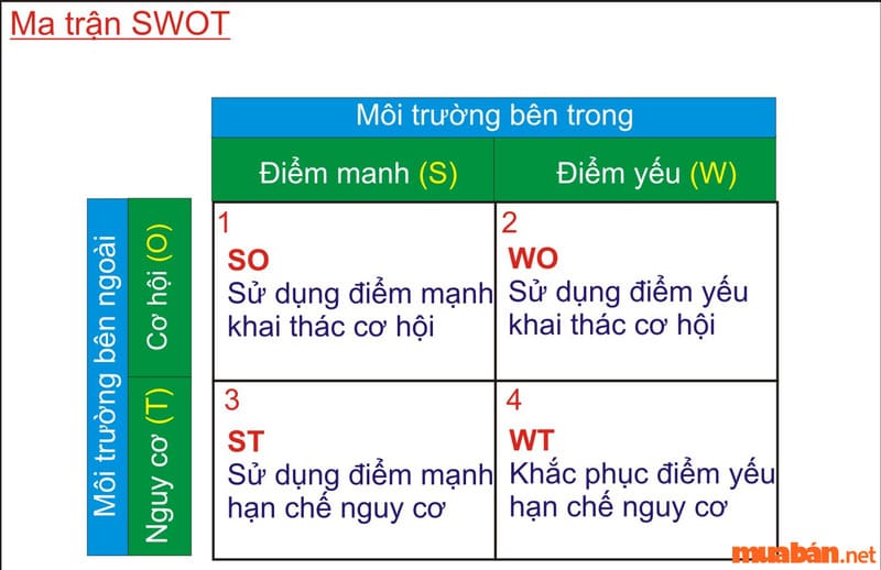 Phương pháp S.W.O.T  