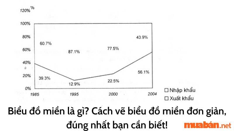 Hướng dẫn Cách vẽ biểu đồ miền cho những người mới bắt đầu