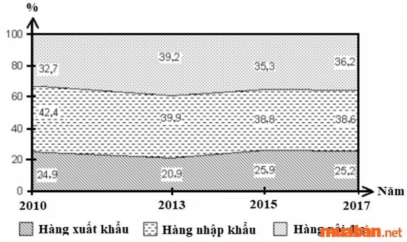 Biểu đồ miền là gì?