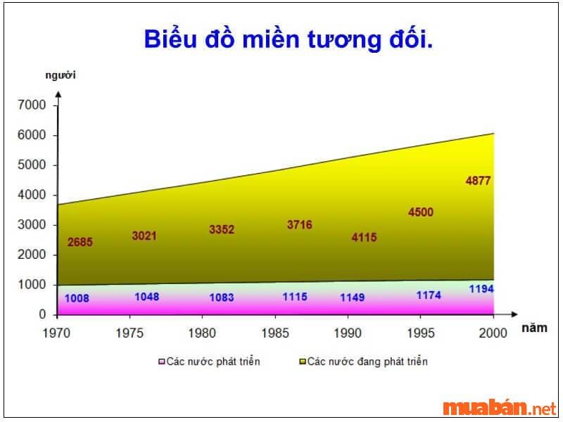 Biểu đồ Miền Là Gì? Cách Vẽ Biểu đồ Miền đơn Giản, Dễ Làm