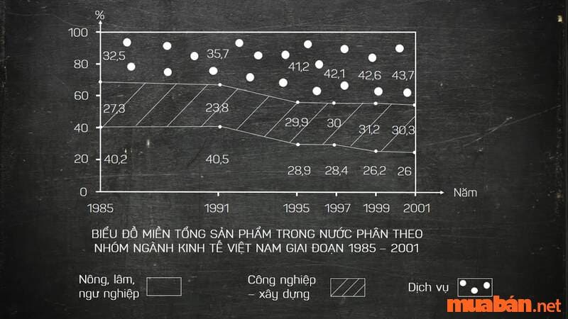 Biểu đồ Miền Là Gì? Cách Vẽ Biểu đồ Miền đơn Giản, Dễ Làm