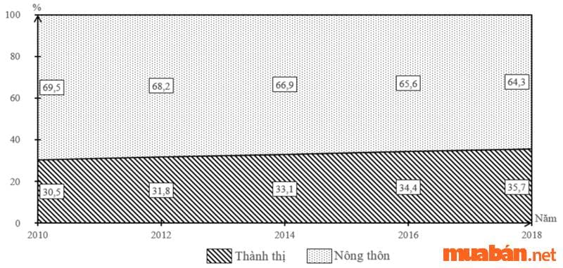 Biểu đồ miền: \