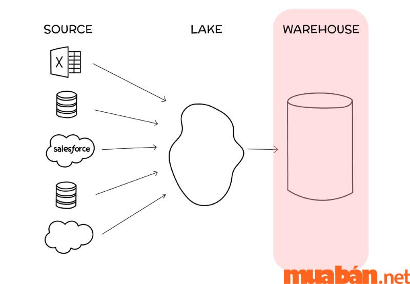 data warehouse là gì