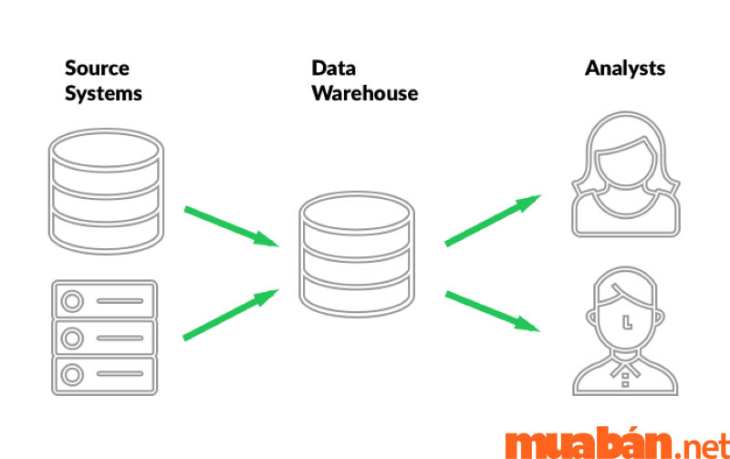 data warehouse là gì