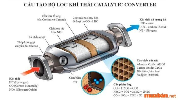 Bộ lộc khí thải ô tô là gì