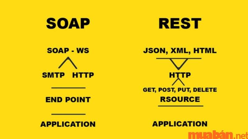 Cả SOAP và REST có những điểm tương đồng