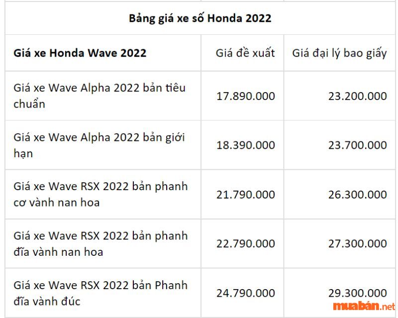 Bảng giá các dòng xe Honda số — Bảng giá các loại xe Wave