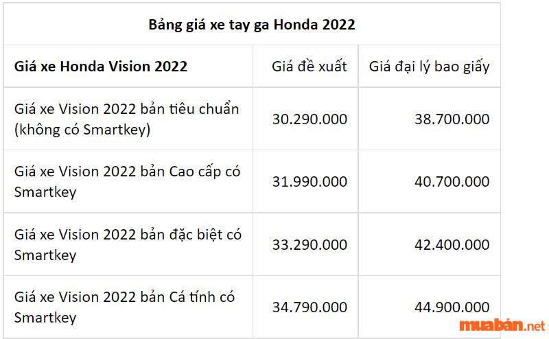 Bảng giá các dòng xe Honda tay ga — Bảng giá xe Vision 2022