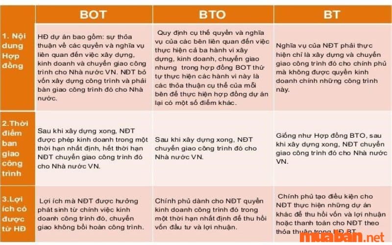 Sự khác nhau giữa BT, BOT và BTO