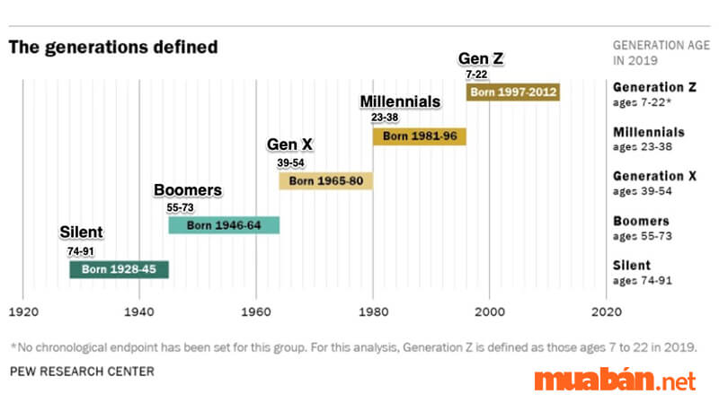 Một số thế hệ nhân khẩu học khác ngoài gen Y mà bạn có thể biết
