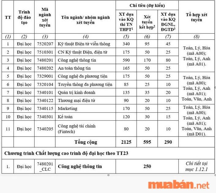 Học viện Công nghệ Bưu chính Viễn thông học phí