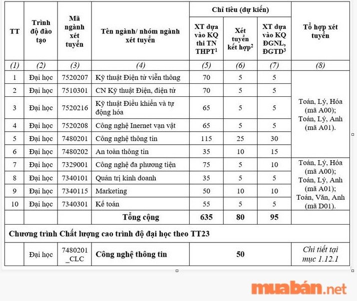 Học viện Công nghệ Bưu chính Viễn thông học phí