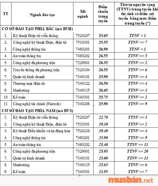 Học viện Công nghệ Bưu chính Viễn thông học phí