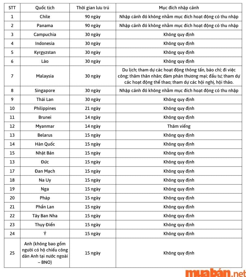 Danh sách các nước được Việt Nam miễn visa