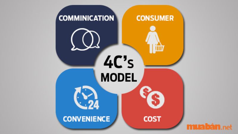Mô hình 4C trong Marketing được phát triển bởi Robert Lauterborn vào năm 1990. Trong khi mô hình Marketing Mix 4P là chiến lược tiếp thị hướng vào sản xuất, đẩy mạnh sản phẩm; thì mô hình 4C có sự tập trung đặc biệt vào nhu cầu, mong muốn của khách hàng. Có thể nói, mô hình 4C trong Marketing là "phiên bản khác biệt" với mô hình 4P truyền thống. 