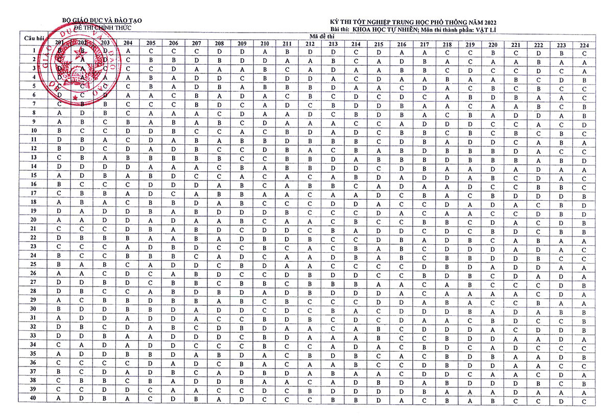Đáp án đề thi Vật Lý THPT Quốc Gia 2022 chính thức bộ giáo dục