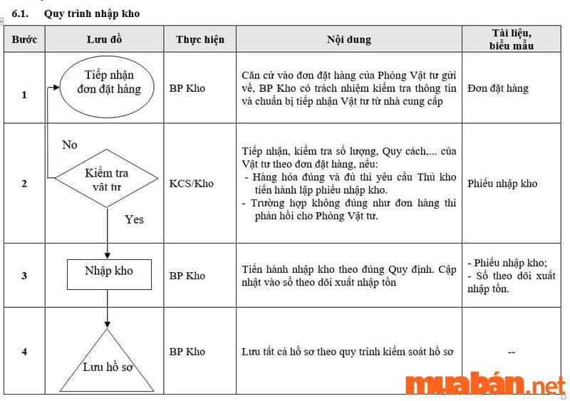 Quy trình nhập kho vật tư