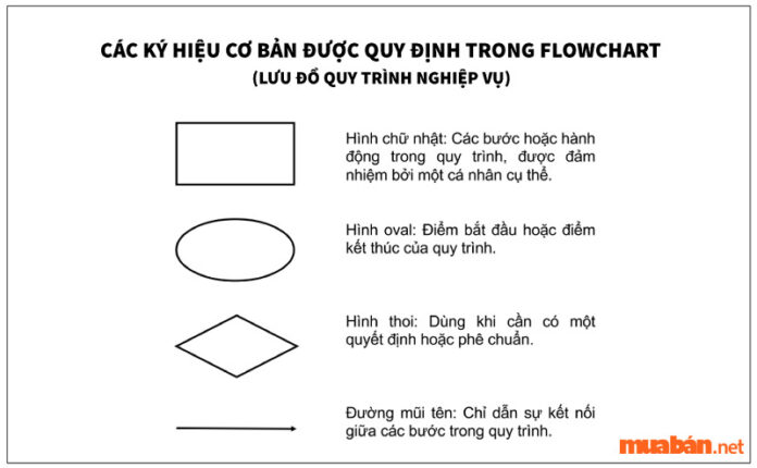 Flowchart là gì Hướng dẫn vẽ biểu đồ hiệu quả nhất