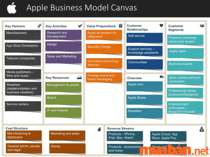 Apple sử dụng Business Model Canvas
