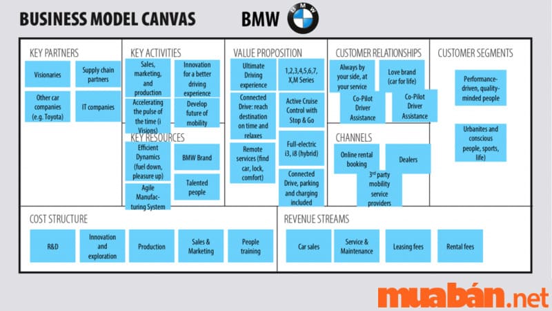 BMW sử dụng mô hình Business Model Canvas