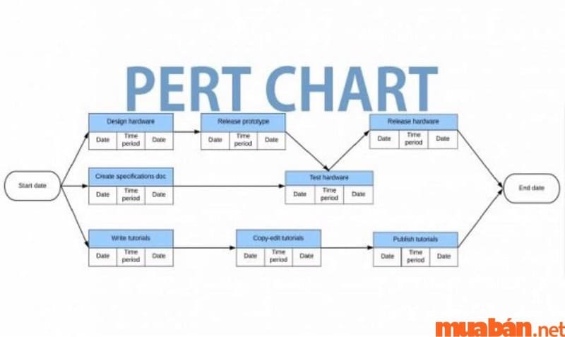 Phương pháp Pert là một công cụ đắc lực để giúp quản lý dự án thành công. Nó cho phép người quản lý dự án đánh giá, lập kế hoạch và theo dõi các hoạt động của dự án một cách chính xác và hiệu quả. Hãy xem hình ảnh liên quan để tìm hiểu thêm về phương pháp Pert.
