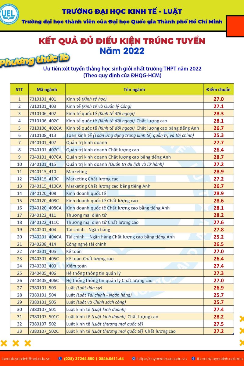 điểm chuẩn đại học kinh tế luật