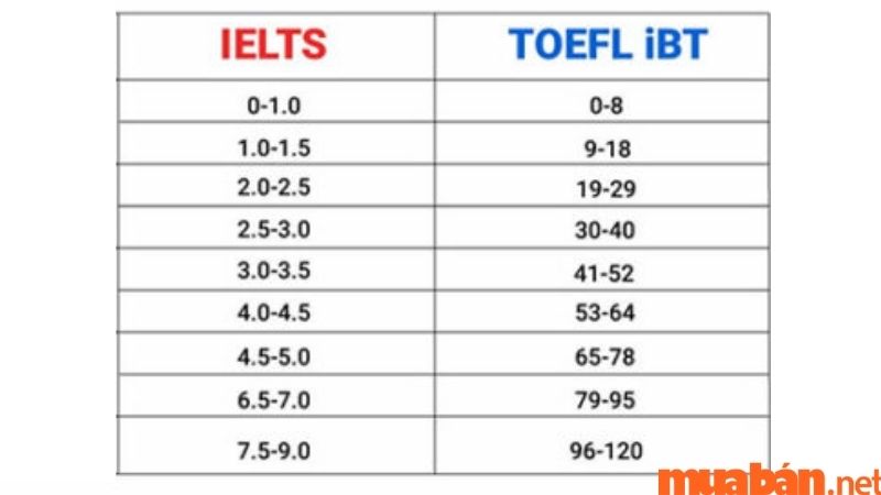 Bảng chuyển đổi điểm tương đương giữa TOEFL và IELTS.